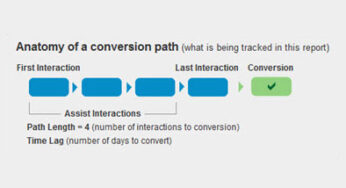 New Google Analytics Tool: Multi Channel Funnels