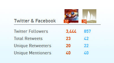 Klout comparison