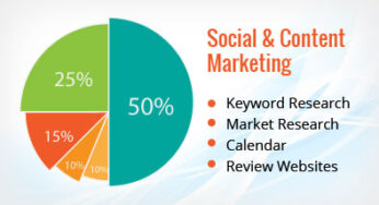 The Convergence of Search, Social & Content Marketing
