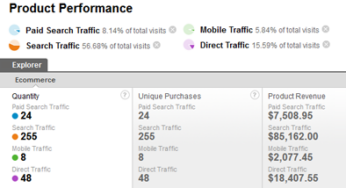 Measuring Profit & ROI Across Channels