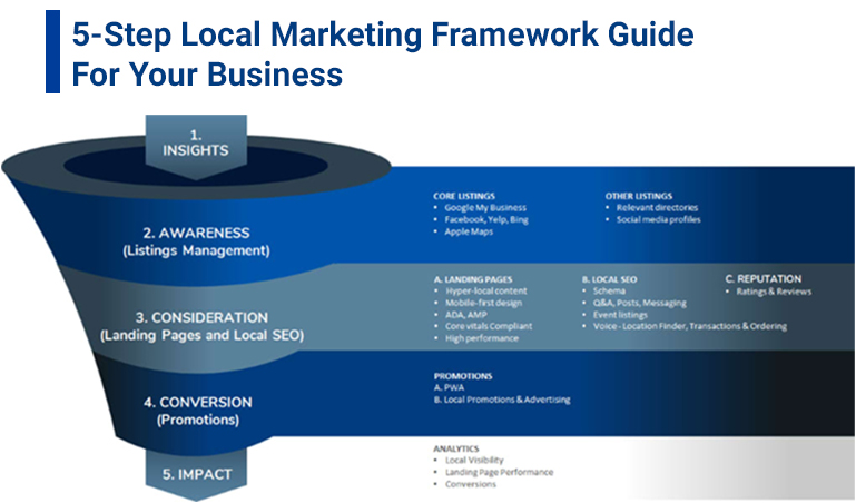 Local-Marketing-Framework-Guide-For-Your-Business - milestoneinternet.com, Milestone Inc.