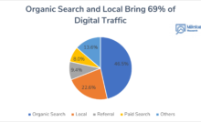 Channel Share of Traffic